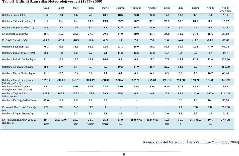 9 10.6 6.2 0.8-3.8 4,33 En Yüksek Sıcaklık ( C) 15.1 13.2 23.0 27.8 29.4 34.0 38.0 37.4 34.8 30.2 21.0 15.6 38,00 En Düşük Sıcaklık ( C) -21.3-22.0-18.3-12.0-2.5 1.9 7.0 7.0 1.8-6.0-17.0-21.
