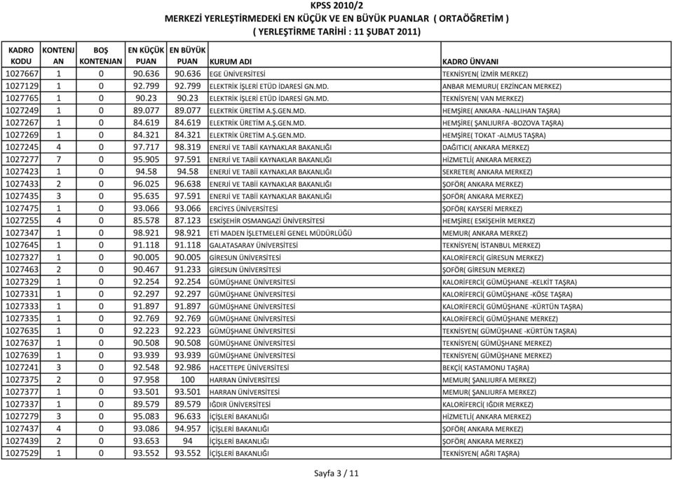 321 84.321 ELEKTRİK ÜRETİM A.Ş.GEN.MD. HEMŞİRE( TOKAT -ALMUS TAŞRA) 1027245 4 0 97.717 98.319 ENERJİ VE TABİİ KAYNAKLAR BAKLIĞI DAĞITICI( KARA MERKEZ) 1027277 7 0 95.905 97.