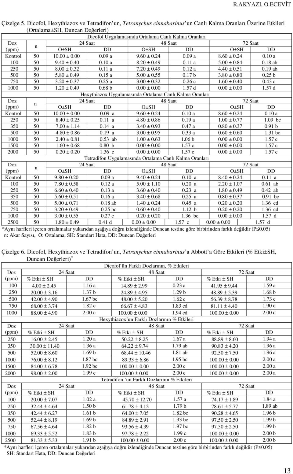 O±SH DD O±SH DD Kontrol 5 1. ±..9 a 9.6 ±.24.9 a 8.6 ±.24.1 a 1 5 9.4 ±.4.1 a 8.2 ±.49.11 a 5. ±.84.18 ab 25 5 8. ±.32.11 a 7.2 ±.49.12 a 4.4 ±.51.19 ab 5 5 5.8 ±.49.15 a 5. ±.55.17 b 3.8 ±.8.25 b 75 5 3.