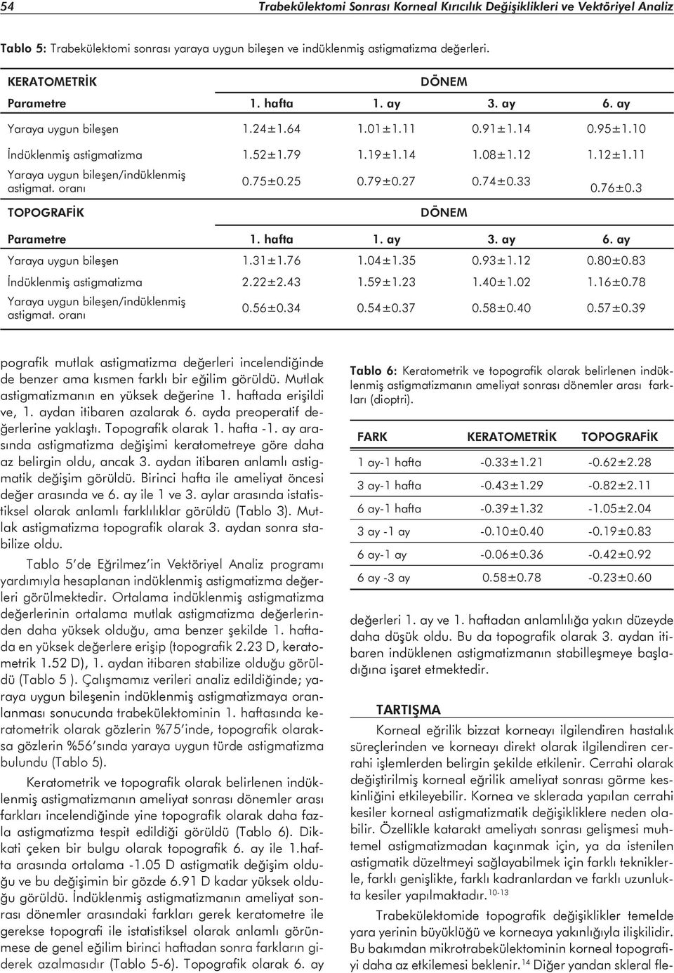 11 Yaraya uygun bileşen/indüklenmiş 0.75±0.25 0.79±0.27 0.74±0.33 astigmat. oranı 0.76±0.3 TOPOGRAFİK DÖNEM Parametre 1. hafta 1. ay 3. ay 6. ay Yaraya uygun bileşen 1.31±1.76 1.04±1.35 0.93±1.12 0.