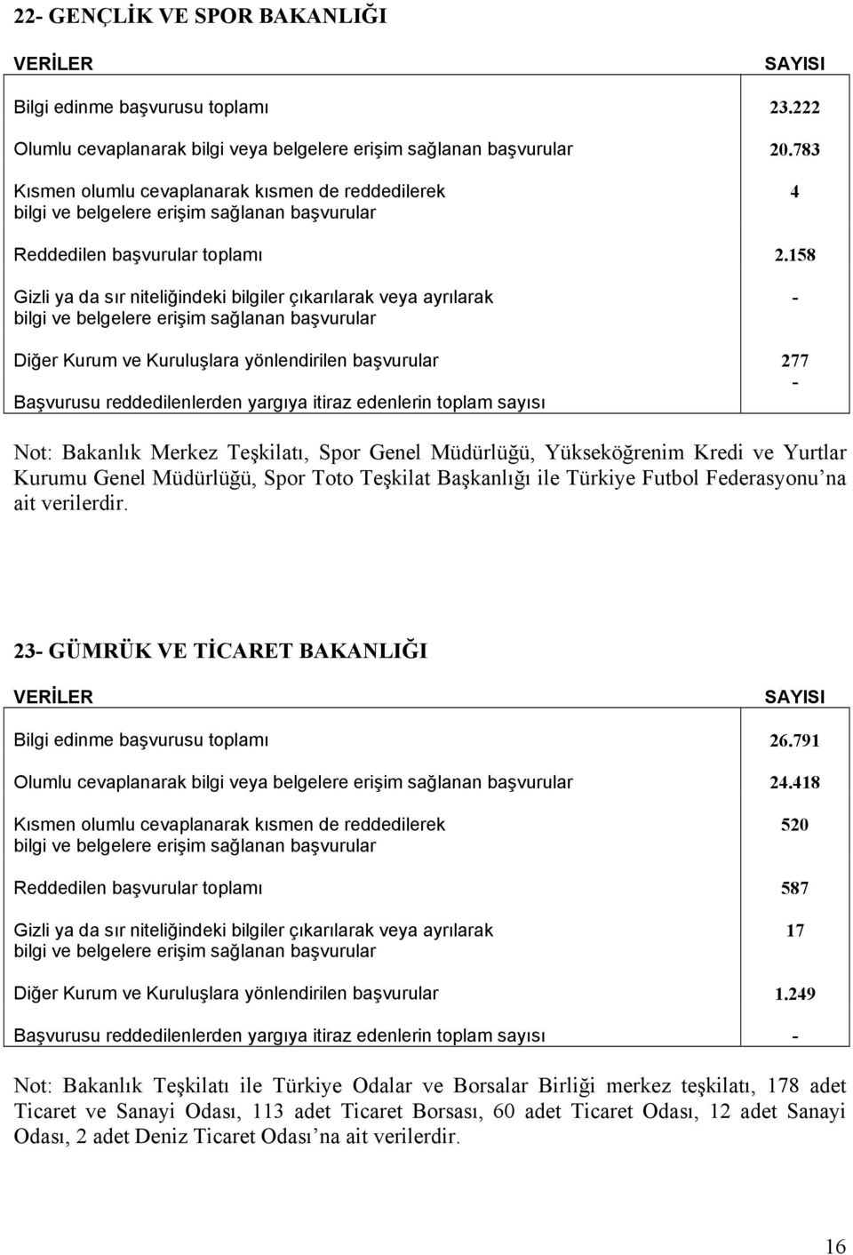 ve Yurtlar Kurumu Genel Müdürlüğü, Spor Toto Teşkilat Başkanlığı ile Türkiye Futbol Federasyonu na ait verilerdir. 23 GÜMRÜK VE TİCARET BAKANLIĞI Bilgi edinme başvurusu toplamı 26.