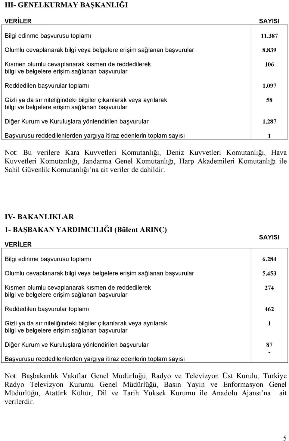 287 Başvurusu reddedilenlerden yargıya itiraz edenlerin toplam sayısı 1 Not: Bu verilere Kara Kuvvetleri Komutanlığı, Deniz Kuvvetleri Komutanlığı, Hava Kuvvetleri Komutanlığı, Jandarma Genel