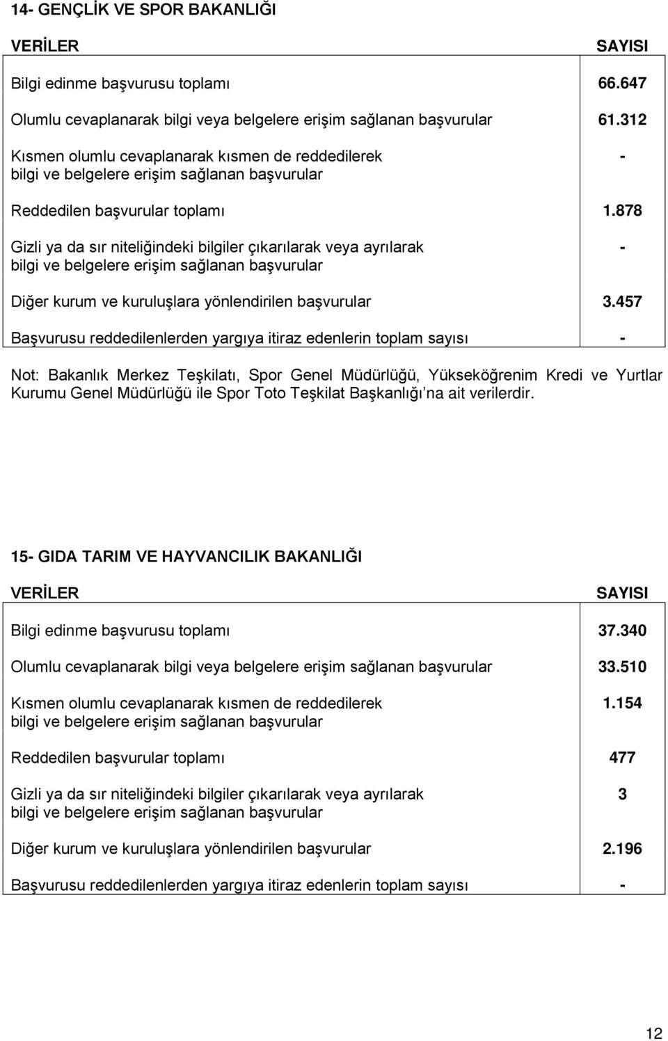 457 Başvurusu reddedilenlerden yargıya itiraz edenlerin toplam sayısı Not: Bakanlık Merkez Teşkilatı, Spor Genel Müdürlüğü, Yükseköğrenim Kredi ve Yurtlar Kurumu Genel Müdürlüğü ile Spor Toto