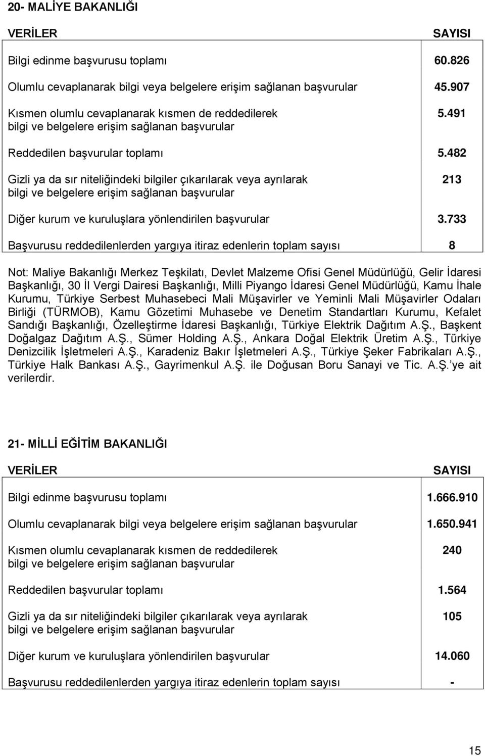 733 Başvurusu reddedilenlerden yargıya itiraz edenlerin toplam sayısı 8 Not: Maliye Bakanlığı Merkez Teşkilatı, Devlet Malzeme Ofisi Genel Müdürlüğü, Gelir İdaresi Başkanlığı, 30 İl Vergi Dairesi