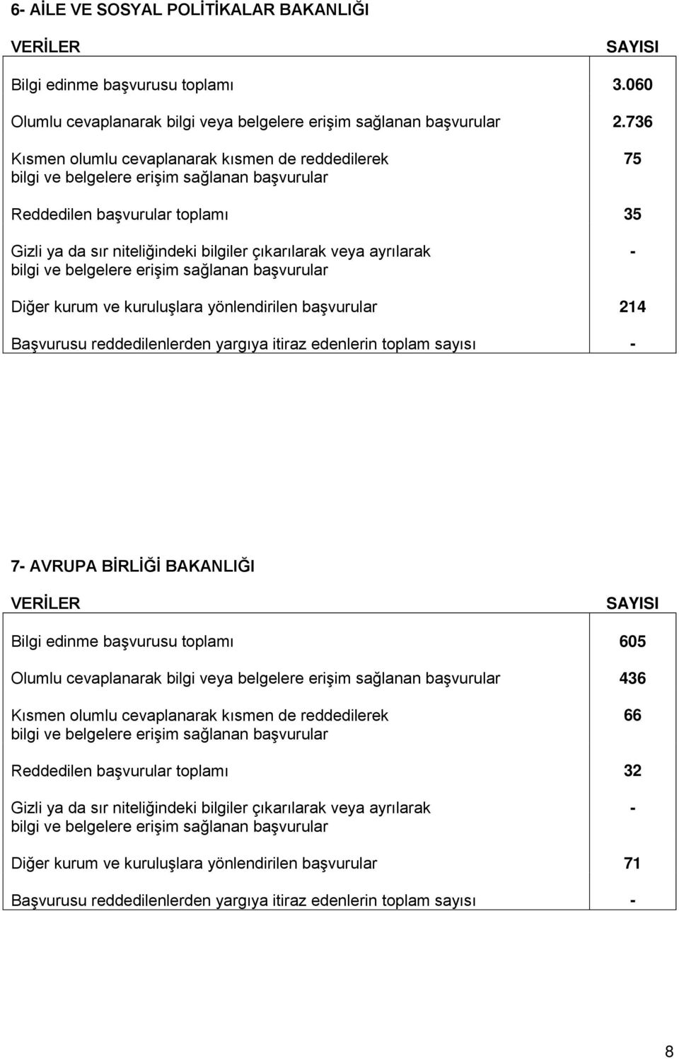 toplam sayısı 7 AVRUPA BİRLİĞİ BAKANLIĞI Bilgi edinme başvurusu toplamı 605 Olumlu cevaplanarak bilgi veya belgelere erişim sağlanan başvurular 436