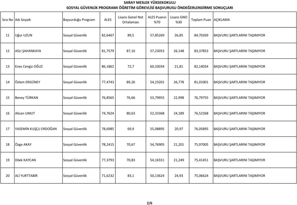 15 Beney TÜRKAN Sosyal Güvenlik 76,8565 76,66 53,79955 22,998 76,79755 BAŞVURU ŞARTLARINI TAŞIMIYOR 16 Alican UMUT Sosyal Güvenlik 74,7624 80,63 52,33368 24,189 76,52268 BAŞVURU ŞARTLARINI TAŞIMIYOR