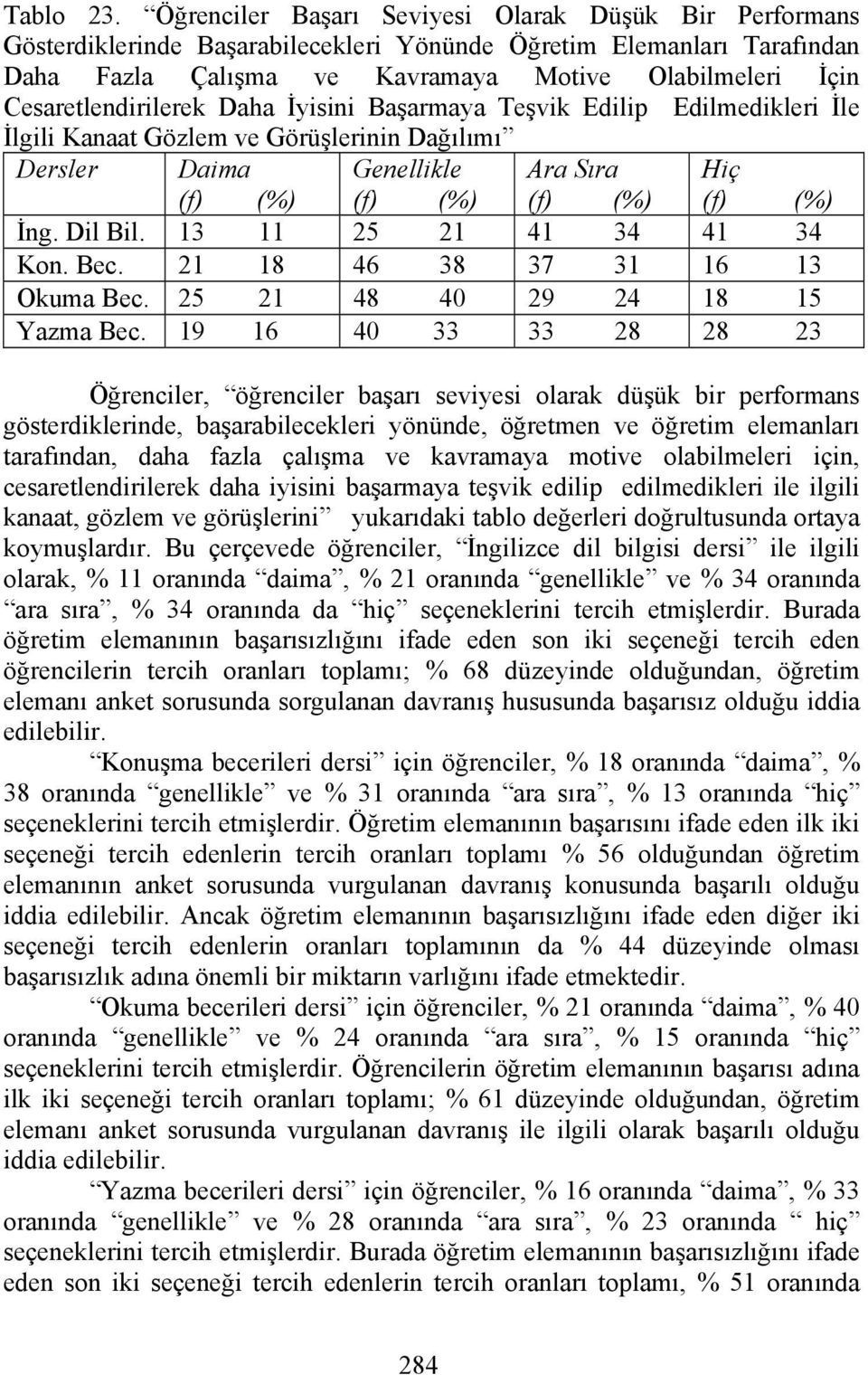 Cesaretlendirilerek Daha İyisini Başarmaya Teşvik Edilip Edilmedikleri İle İlgili Kanaat Gözlem ve Görüşlerinin Dağılımı İng. Dil Bil. 13 11 25 21 41 34 41 34 Kon. Bec.