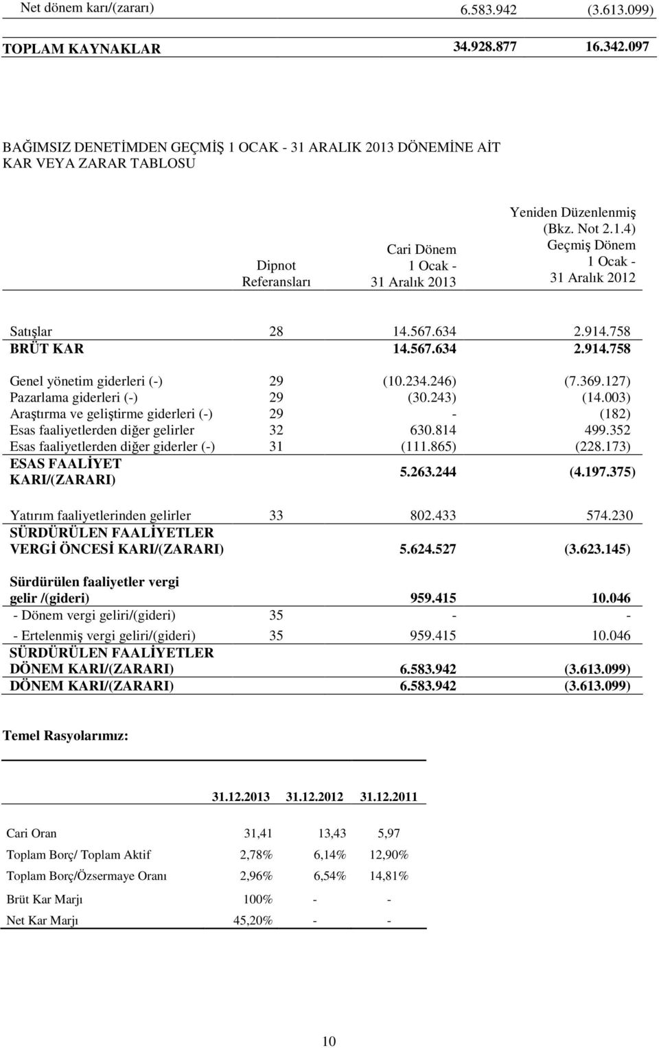 567.634 2.914.758 BRÜT KAR 14.567.634 2.914.758 Genel yönetim giderleri (-) 29 (10.234.246) (7.369.127) Pazarlama giderleri (-) 29 (30.243) (14.