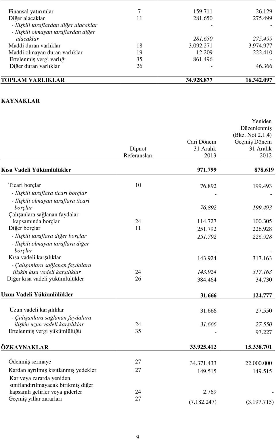 097 KAYNAKLAR Dipnot Referansları Cari Dönem 31 Aralık 2013 Yeniden Düzenlenmiş (Bkz. Not 2.1.4) Geçmiş Dönem 31 Aralık 2012 Kısa Vadeli Yükümlülükler 971.799 878.619 Ticari borçlar 10 76.892 199.