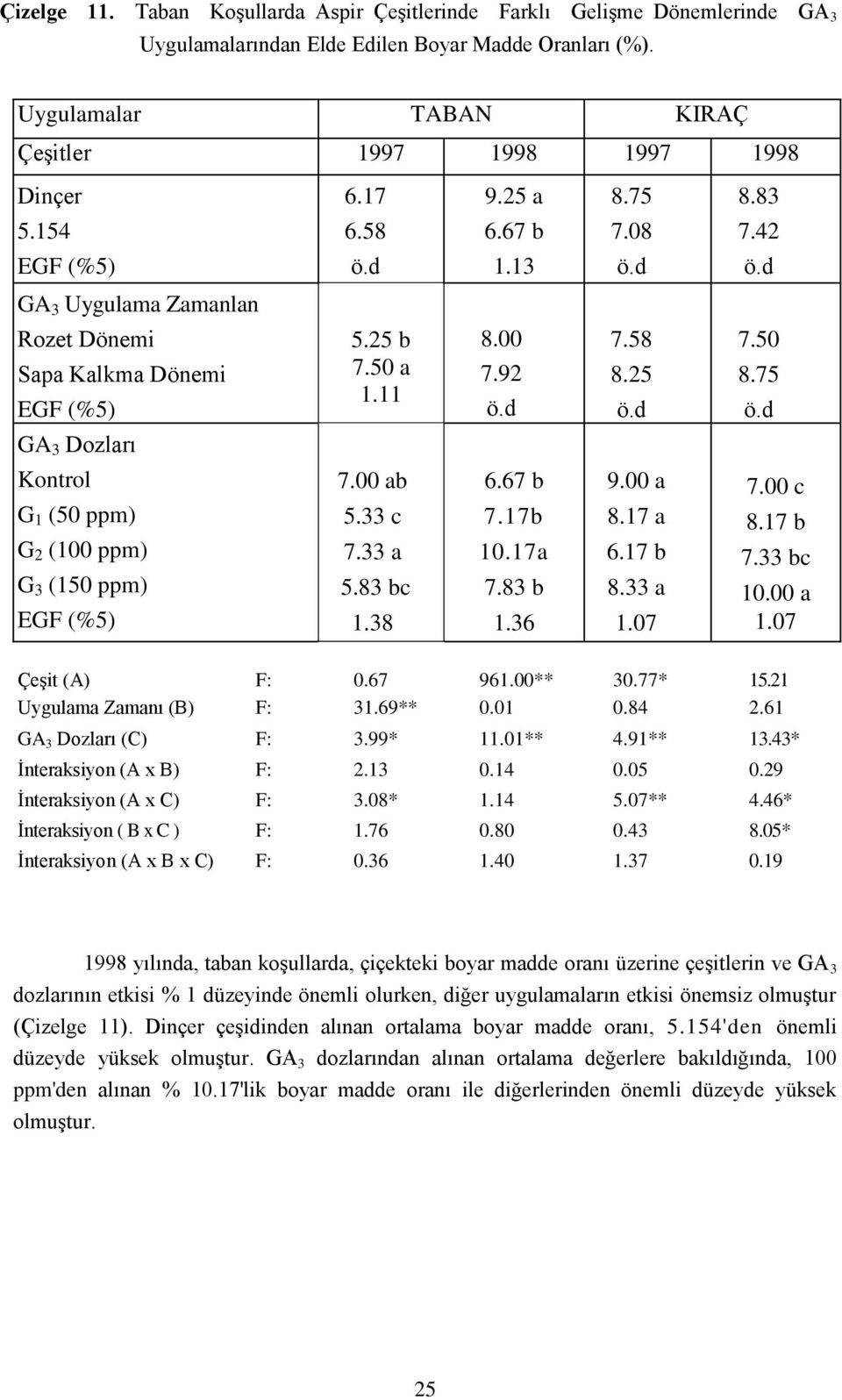 75 GA 3 Dozları Kontrol G 1 (50 ppm) G 2 (100 ppm) G 3 (150 ppm) 7.00 ab 5.33 c 7.33 a 5.83 bc 1.38 6.67 b 7.17b 10.17a 7.83 b 1.36 9.00 a 8.17 a 6.17 b 8.33 a 1.07 7.00 c 8.17 b 7.33 bc 10.00 a 1.