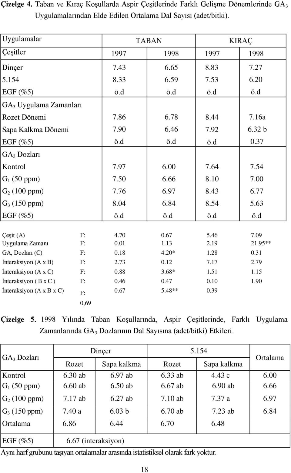 32 b 0.37 GA 3 Dozları Kontrol 7.97 6.00 7.64 7.54 G 1 (50 ppm) 7.50 6.66 8.10 7.00 G 2 (100 ppm) 7.76 6.97 8.43 6.77 G 3 (150 ppm) 8.04 6.84 8.54 5.63 Çeşit (A) F: 4.70 0.67 5.46 7.