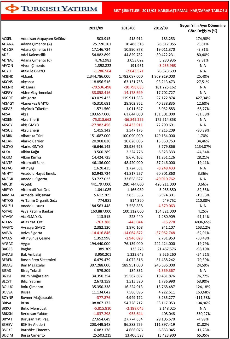 A AGYO Atakule GMYO -1.286.564-2.043.571 26.823.699 N.A AKBNK Akbank 2.344.786.000 1.782.087.000 1.869.919.000 25,40% AKCNS Akçansa 118.856.516 63.131.758 93.213.473 27,51% AKENR Ak Enerji -70.536.