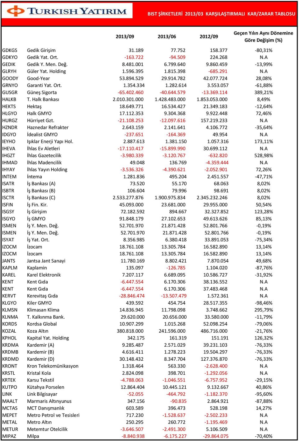 114 389,21% HALKB T. Halk Bankası 2.010.301.000 1.428.483.000 1.853.053.000 8,49% HEKTS Hektaş 18.649.771 16.534.427 21.349.183-12,64% HLGYO Halk GMYO 17.112.353 9.304.368 9.922.