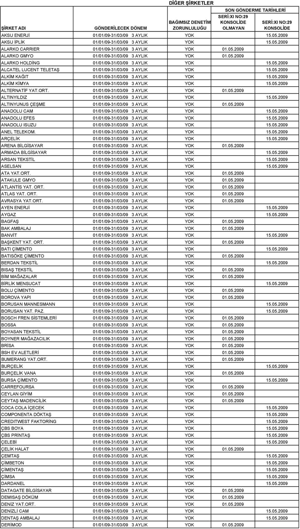 05.2009 ALTERNATİF YAT.ORT. 01/01/09-31/03/09 3 AYLIK YOK 01.05.2009 ALTINYILDIZ 01/01/09-31/03/09 3 AYLIK YOK 15.05.2009 ALTINYUNUS ÇEŞME 01/01/09-31/03/09 3 AYLIK YOK 01.05.2009 ANADOLU CAM 01/01/09-31/03/09 3 AYLIK YOK 15.