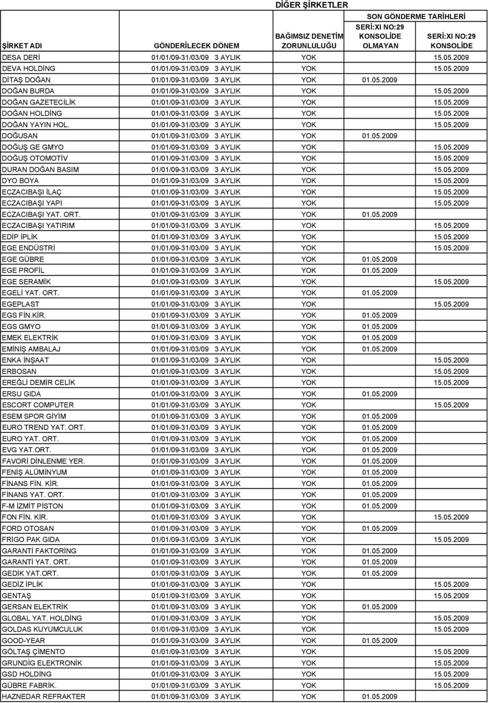 05.2009 DOĞUŞ GE GMYO 01/01/09-31/03/09 3 AYLIK YOK 15.05.2009 DOĞUŞ OTOMOTİV 01/01/09-31/03/09 3 AYLIK YOK 15.05.2009 DURAN DOĞAN BASIM 01/01/09-31/03/09 3 AYLIK YOK 15.05.2009 DYO BOYA 01/01/09-31/03/09 3 AYLIK YOK 15.