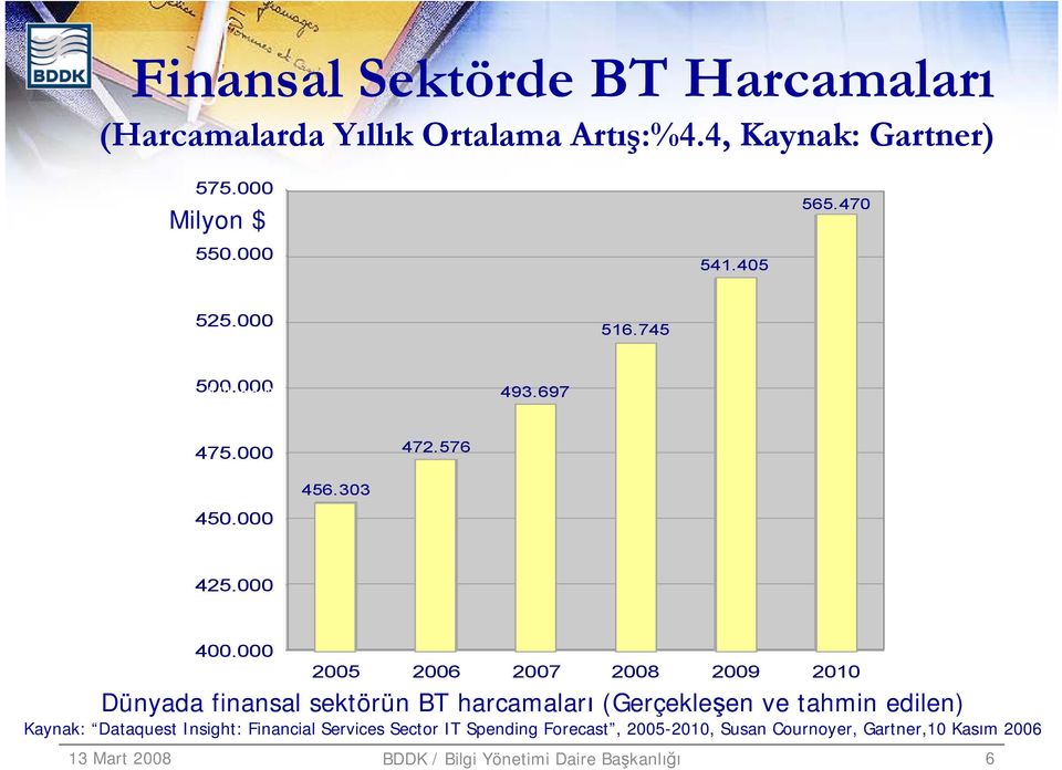 000 2005 2006 2007 2008 2009 2010 Dünyada finansal sektörün BT harcamaları (Gerçekleşen ve tahmin edilen) Kaynak: Dataquest