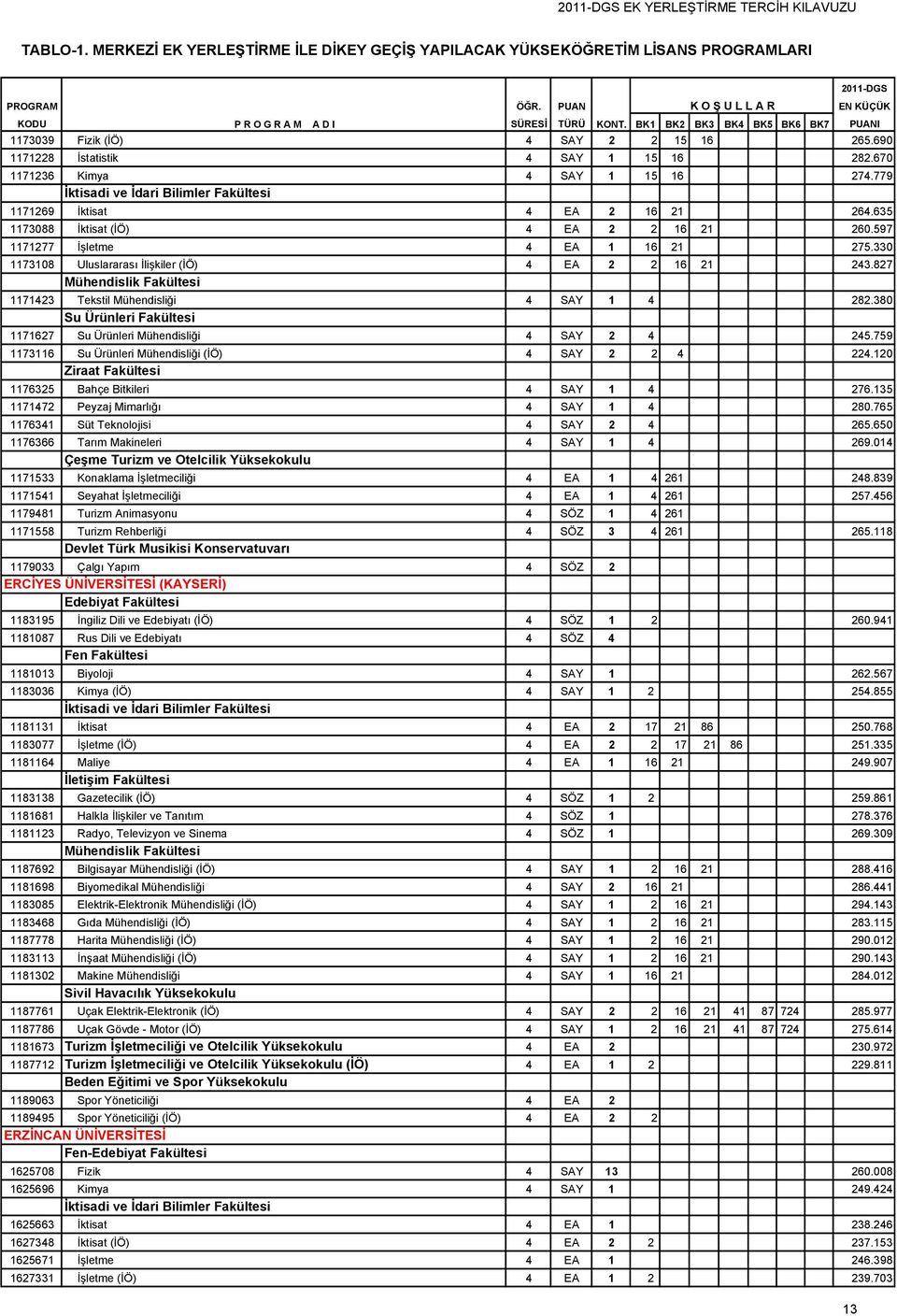 380 Su Ürünleri Fakültesi 1171627 Su Ürünleri Mühendisliği 4 SAY 2 4 245.759 1173116 Su Ürünleri Mühendisliği (İÖ) 4 SAY 2 2 4 224.120 Ziraat Fakültesi 1176325 Bahçe Bitkileri 4 SAY 1 4 276.