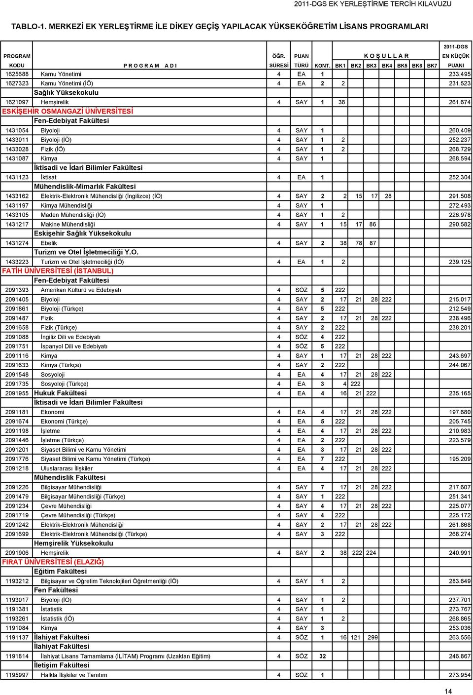 304 Mühendislik-Mimarlık Fakültesi 1433162 Elektrik-Elektronik Mühendisliği (İngilizce) (İÖ) 4 SAY 2 2 15 17 28 291.508 1431197 Kimya Mühendisliği 4 SAY 1 272.