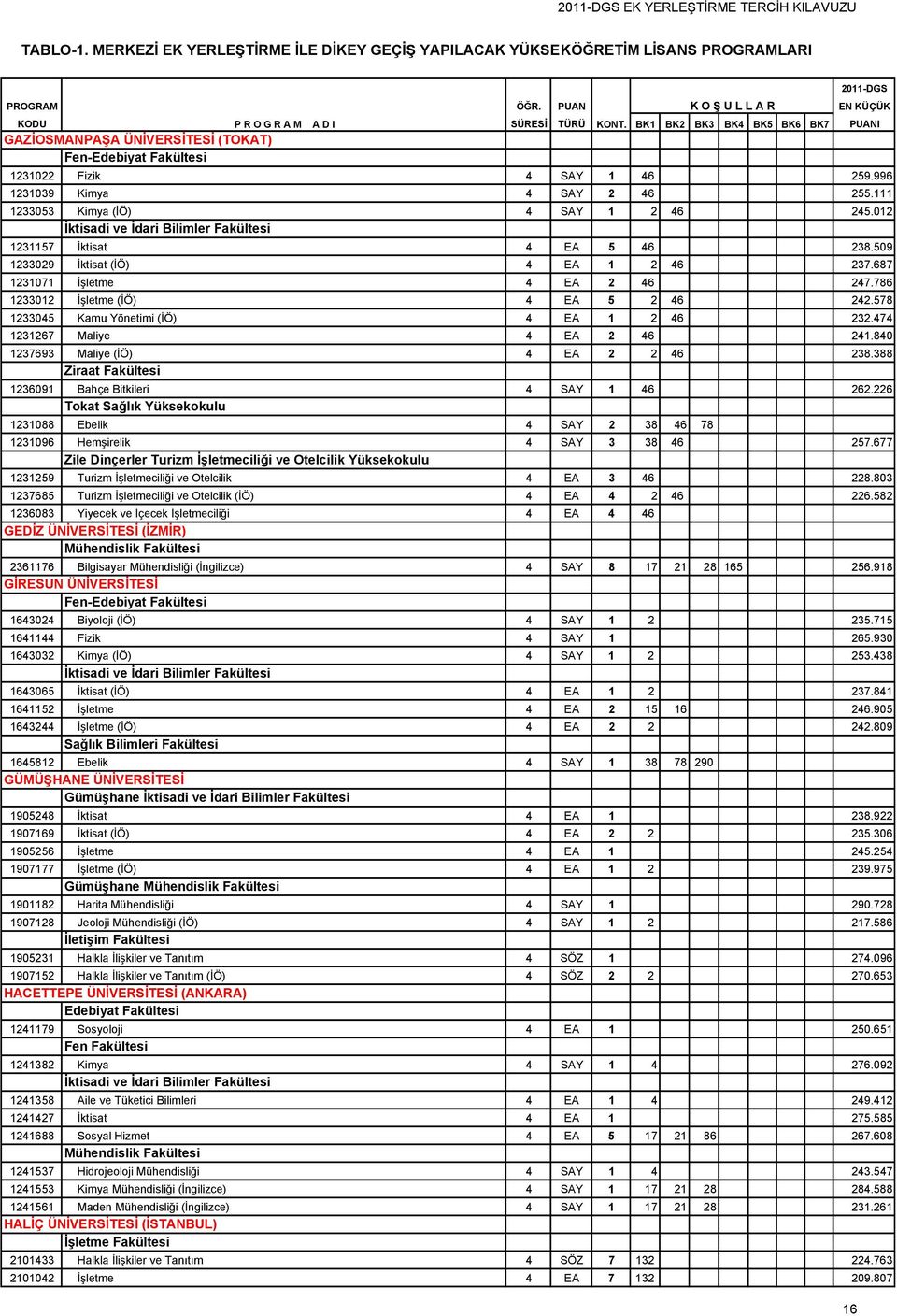 840 1237693 Maliye (İÖ) 4 EA 2 2 46 238.388 Ziraat Fakültesi 1236091 Bahçe Bitkileri 4 SAY 1 46 262.226 Tokat Sağlık Yüksekokulu 1231088 Ebelik 4 SAY 2 38 46 78 1231096 Hemşirelik 4 SAY 3 38 46 257.