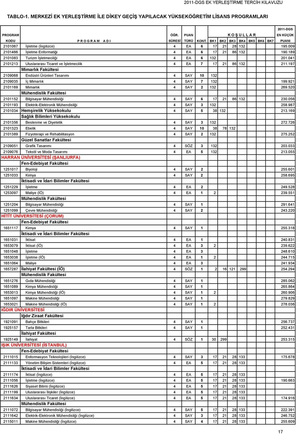 921 2101169 Mimarlık 4 SAY 2 132 269.520 2101152 Bilgisayar Mühendisliği 4 SAY 6 17 21 86 132 230.056 2101193 Elektrik-Elektronik Mühendisliği 4 SAY 3 132 258.