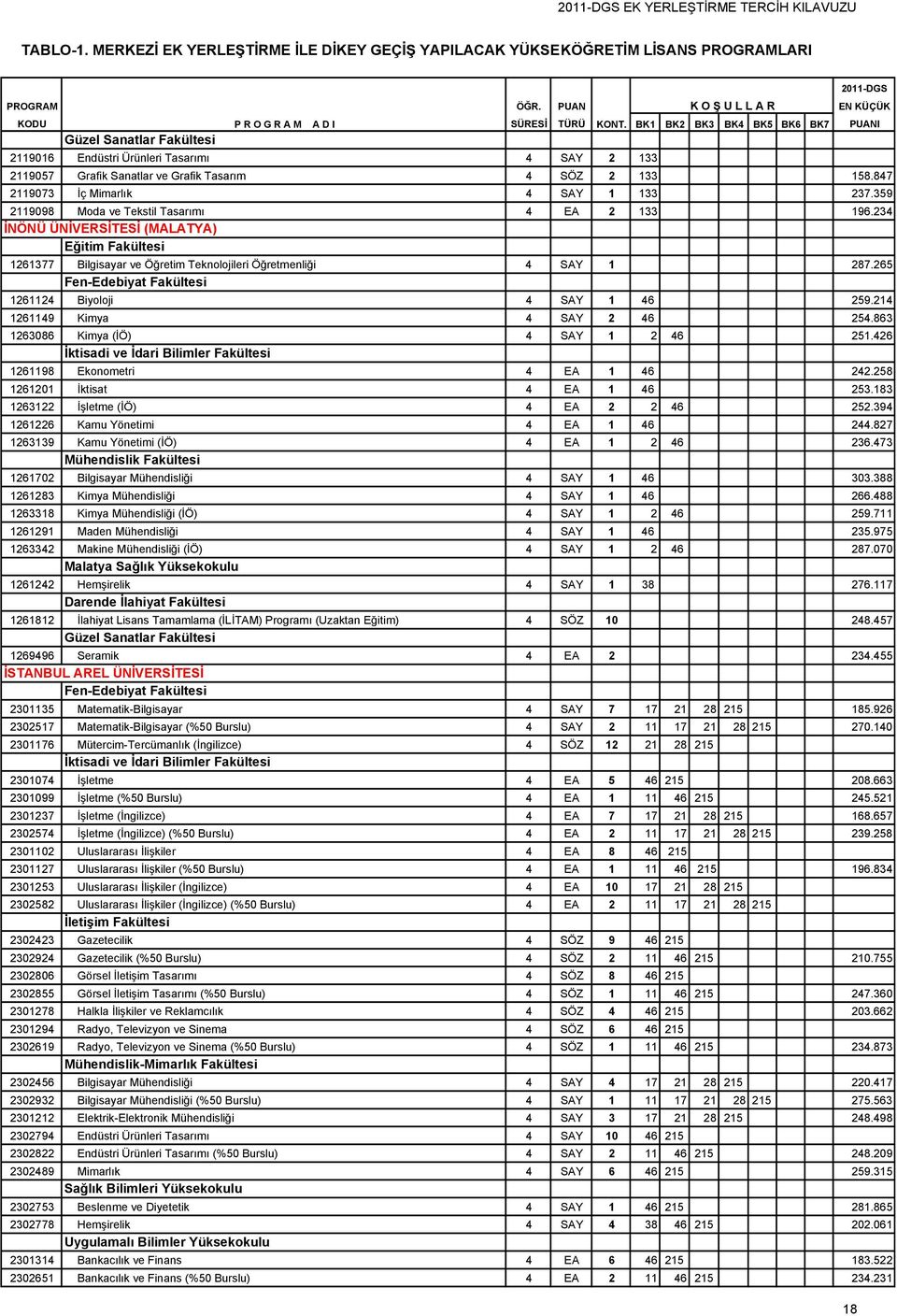 863 1263086 Kimya (İÖ) 4 SAY 1 2 46 251.426 1261198 Ekonometri 4 EA 1 46 242.258 1261201 İktisat 4 EA 1 46 253.183 1263122 İşletme (İÖ) 4 EA 2 2 46 252.394 1261226 Kamu Yönetimi 4 EA 1 46 244.