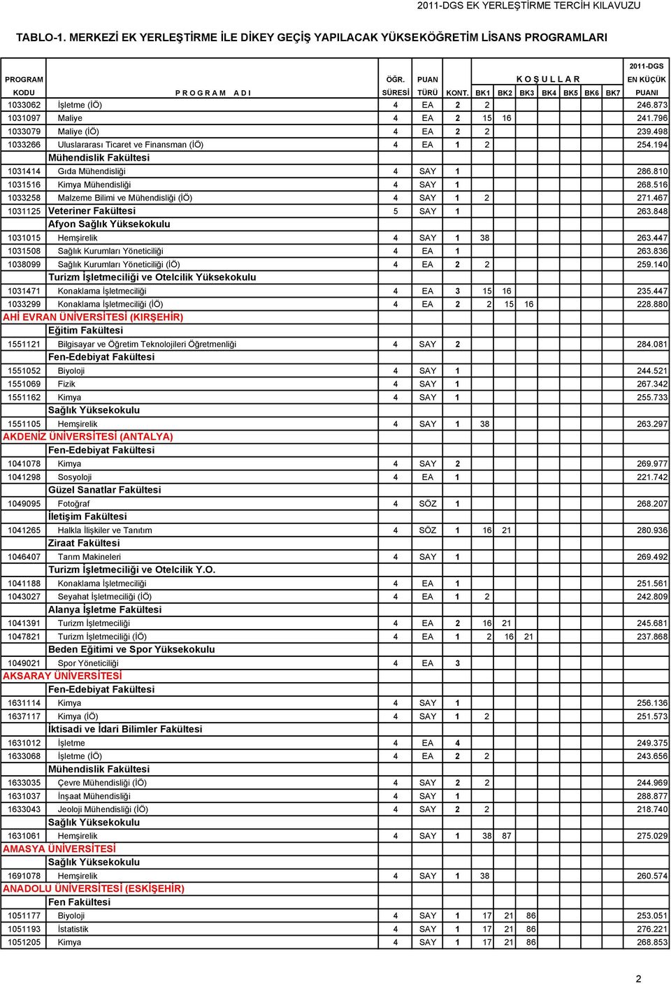 848 Afyon Sağlık Yüksekokulu 1031015 Hemşirelik 4 SAY 1 38 263.447 1031508 Sağlık Kurumları Yöneticiliği 4 EA 1 263.836 1038099 Sağlık Kurumları Yöneticiliği (İÖ) 4 EA 2 2 259.