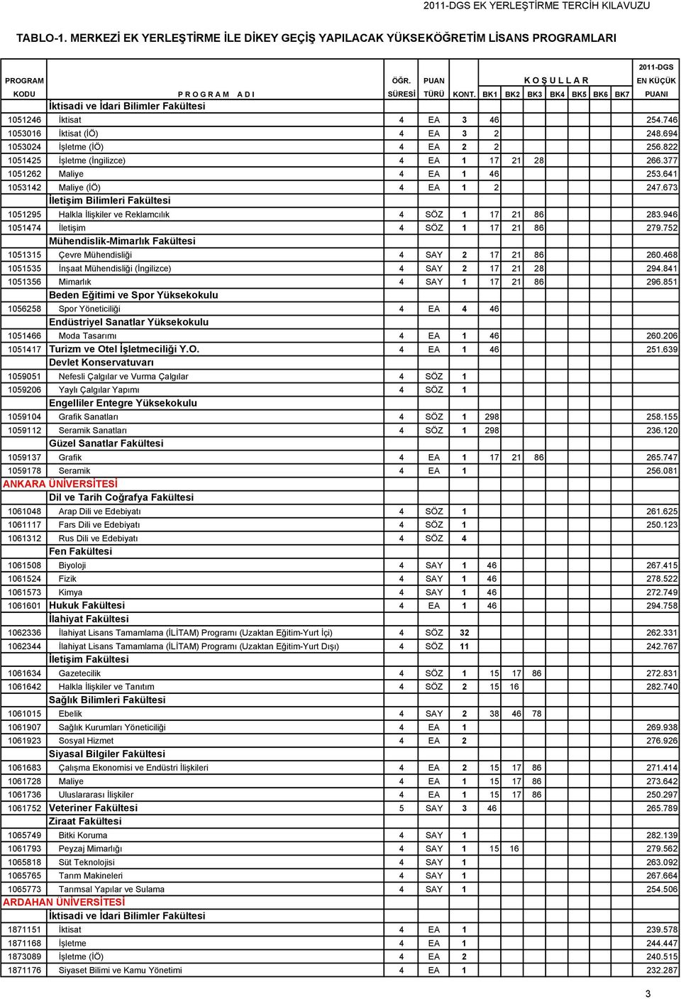 752 Mühendislik-Mimarlık Fakültesi 1051315 Çevre Mühendisliği 4 SAY 2 17 21 86 260.468 1051535 İnşaat Mühendisliği (İngilizce) 4 SAY 2 17 21 28 294.841 1051356 Mimarlık 4 SAY 1 17 21 86 296.