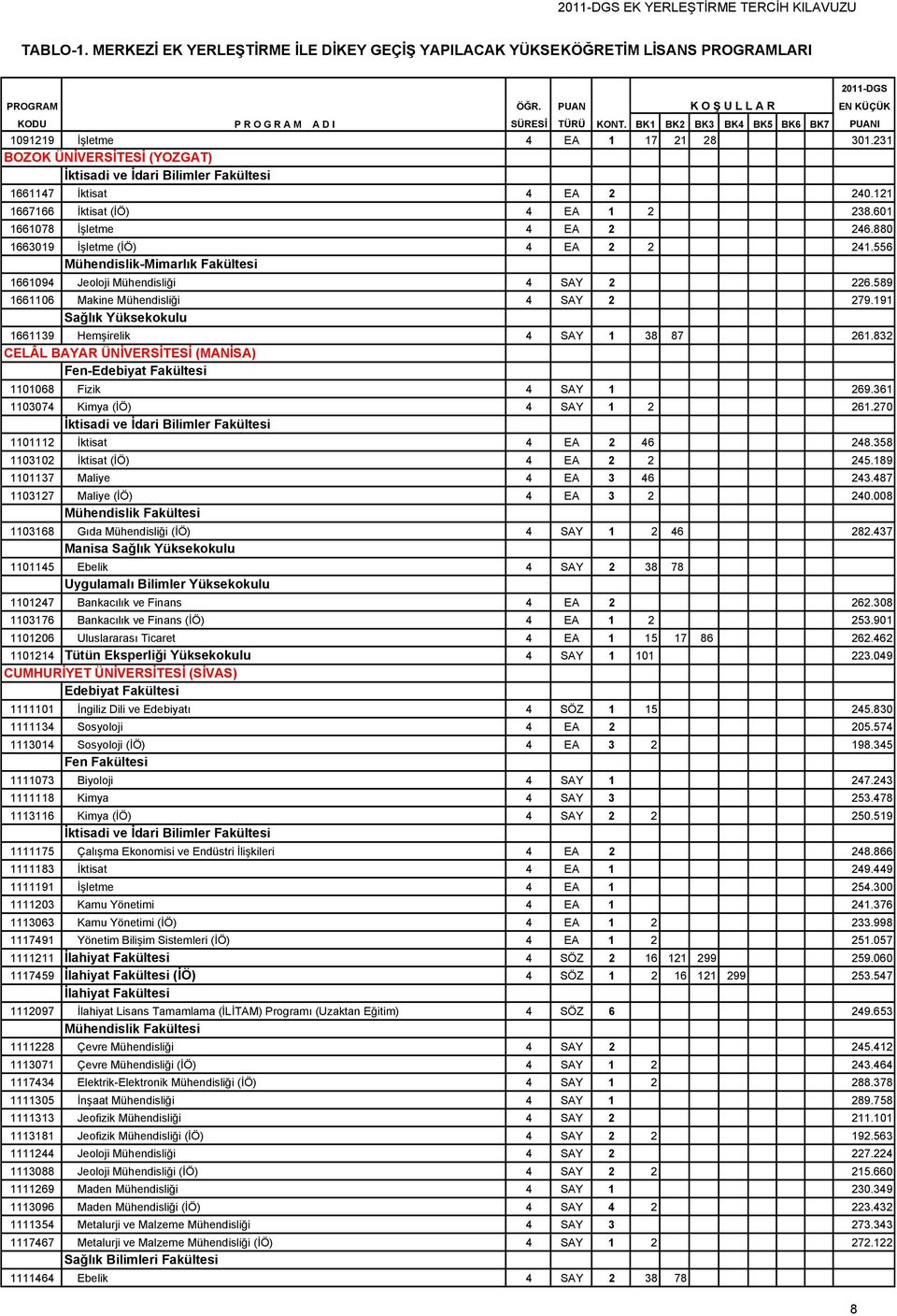 191 Sağlık Yüksekokulu 1661139 Hemşirelik 4 SAY 1 38 87 261.832 CELÂL BAYAR ÜNİVERSİTESİ (MANİSA) 1101068 Fizik 4 SAY 1 269.361 1103074 Kimya (İÖ) 4 SAY 1 2 261.270 1101112 İktisat 4 EA 2 46 248.