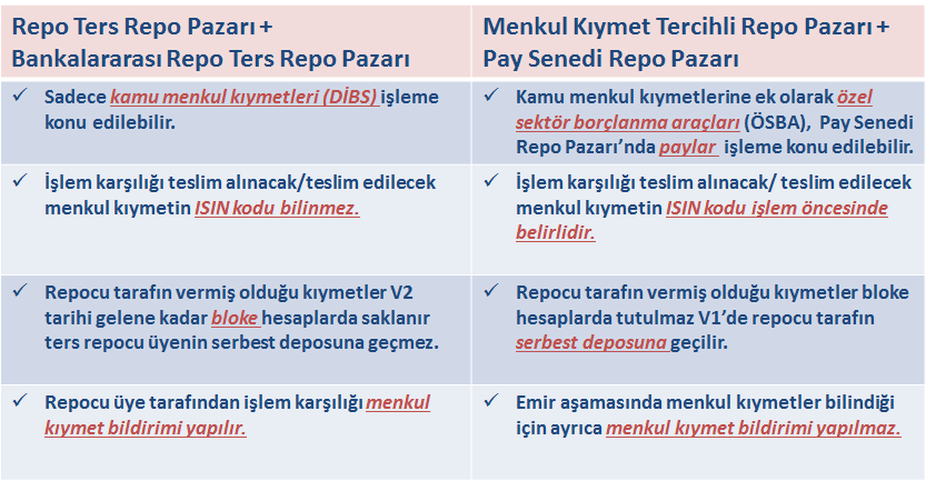 Menkul Kıymet Tercihli Repo Pazarı ve Pay Senedi Repo Pazarı nda, V1 de repocu üyenin teslim etmiş olduğu menkul kıymetler ters repocu üyenin serbest depo hesaplarına geçilir ve bu kıymetler ters