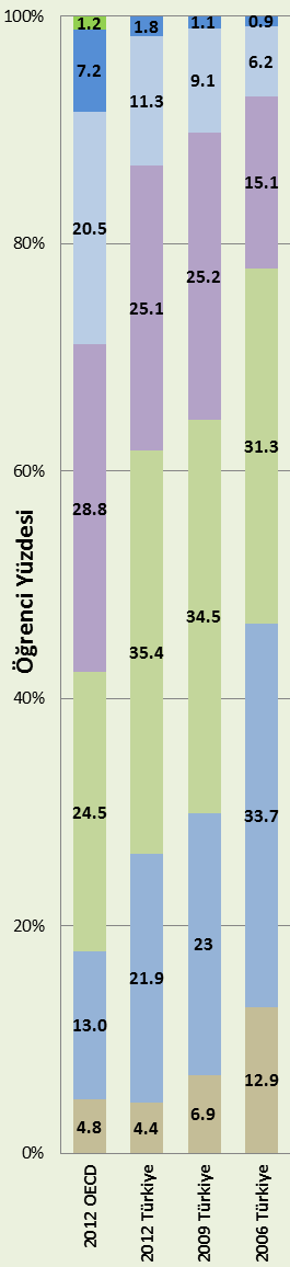 PISA 2012 Türkiye Analizi - Fen 2006 ve 2012 arasında Türkiye nin fen okuryazarlığında düzey 1 ve altı öğrenci