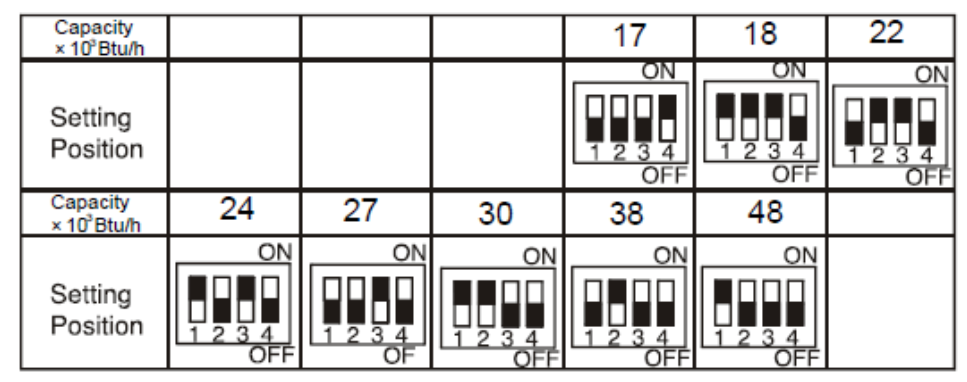 10.2 Dip Sviçlerin Ayarlanması (A) Dip Sviçlerin Pozisyonu İç Ünite için Kart Kapasite x 10 3 Btuh/h Ayar pozisyonu Kapasite x 10 3 Btuh/h Ayar pozisyonu (B) İç ünitedeki kart 2 döner sviçle ve 5 dip