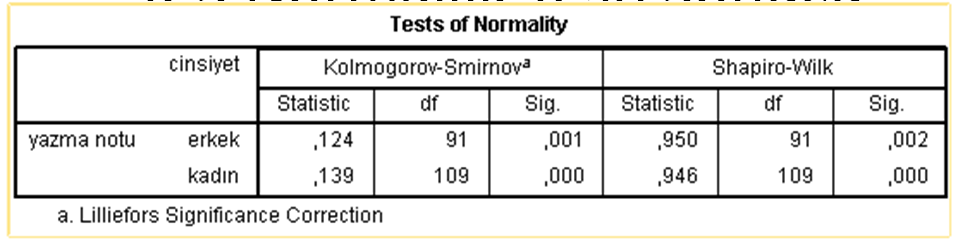 K-S Normallik Testi Sonucu K-S testine göre hem erkeklerin hem de kızların yazma notları Sig.