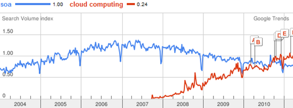 22 Şekil 1.5. Google arama moturunda yapılan Bulut Bilişim ve SOA arama sonuçları Yukarıdaki grafikte 2011 senesinde yapılan bir araştırmanın sonucu yer almaktadır.