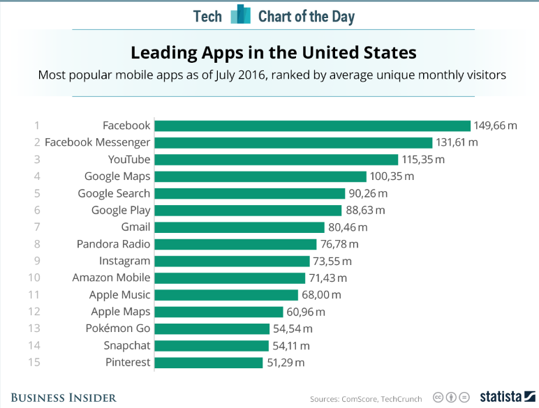 ABD de en popüler 10 mobil uygulamanın 8 i Google ve Facebook a ait Teknolojinin bizlere sürekli yeni ve daha iyi seçenekler sunduğu biliyoruz ancak zirveye çıktıkça çeşitlilik azalıyor.