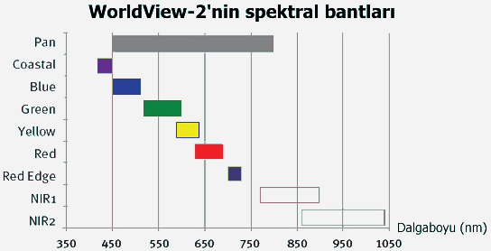 Optik Algılama Sistemleri Worldview-2 Uydusu WorldView-2 uydusu 2009 yılı Ekim ayında fırlatılmış olup, dünyanın 8 spektral banda sahip ilk yüksek çözünürlüklü gözlem uydusudur.