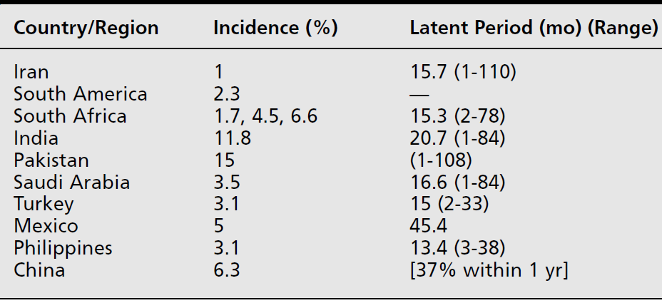 İnsidans ve Ortalama Latent Peryod % 5.