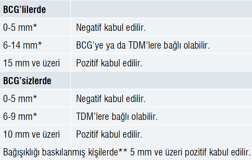 Ülkemizde tüberkülin deri testi (TDT) reaksiyonunu değerlendirme