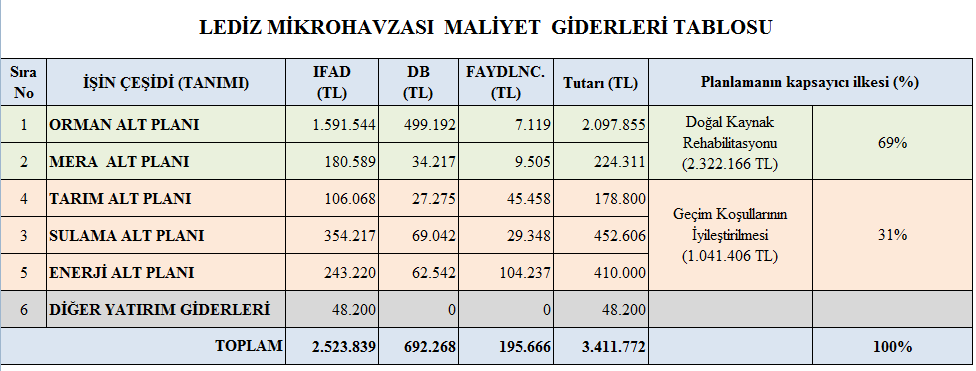 Orman Genel Müdürlüğünün herhangi bir değişiklik talebinde bulunması halinde, plan, MH bölgesi halkları ile istişarelerde bulunmak üzere geri gönderilecektir.