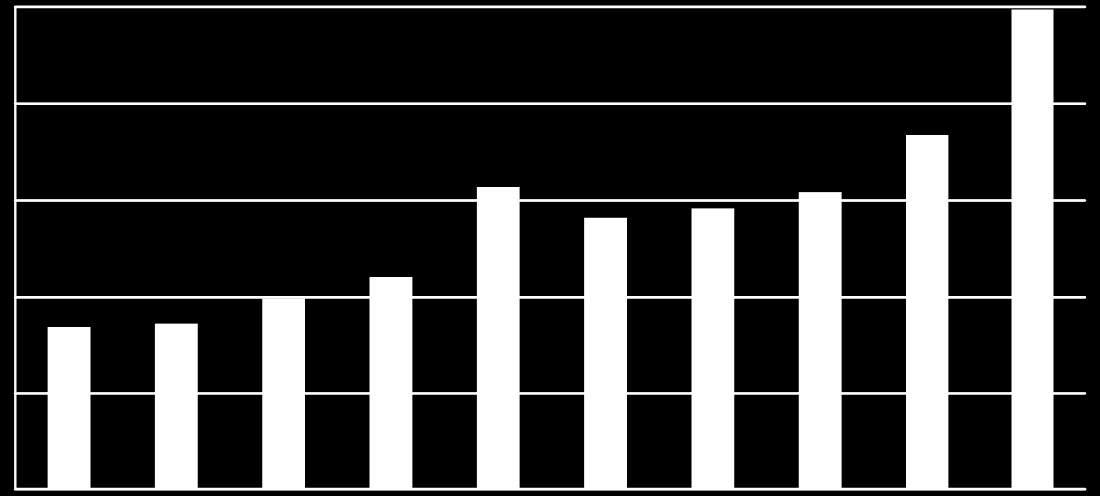 TL TL TR71 Düzey 2 Bölgesi Grafik 6: Türkiye dana karkas ortalama fiyatlarının yıllara ve aylara göre değişimi(tl/kg) 26 24 22 20 18 20,28 21,37 21,64 21,61 22,28 22,59 23,98 2010 2011 2012 2013 2014