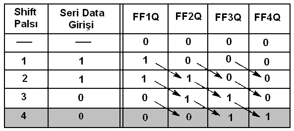 bitlik bir paralel bilgiye çevrilerek kaydedilir. 8 bitlik bir bilginin işleme tabi tutulması için devre girişine 8 tetikleme palsi uygulanması gerekmektedir. Şekil 3.