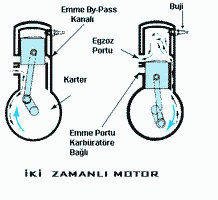 iki zamanlı motorda zamanların oluşumu sırasında piston 2 kez