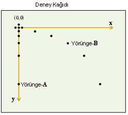 5.3.. Deney Prosedürleri Deneyin bu bölümünde, eğimli hava masası üzerindeki yatayda hareket eden metal disklerin hareketi üzerinde ölçümler alacaksınız ve iki boyuttaki hareketi inceleyeceksiniz.