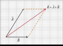 Paralelkenar yöntemine göre, eğer iki vektörel nicelik iki bitişik kenarla veya paralelkenarla gösterilirse, paralelkenarın köşegeni, bu iki vektörün bileşke vektörüne (vektör toplamına), R eşit