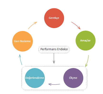Performans Endeksinin Politika Oluşturma Sürecindeki Rolü Performans endeksi çalışmaları, uygulanmakta olan politika ve programlara ilişkin performans ölçümlerinin ve değerlendirmelerinin