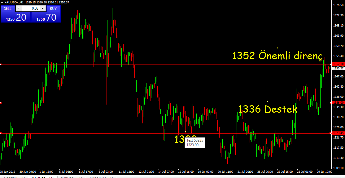 ALTIN FED in faiz artırımında yol alamayacağı beklentileriyle yükseliş kaydeden altının daha önce kritik 1344 direncini aşamayarak yönünü tekrar aşağı çevirdiğini görüyoruz.