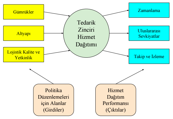 Küresel Lojistik Performans Endeksi ve Türkiye nin Son 1 Yıllık Lojistik Performansının Analizi 315 diğ., 27).