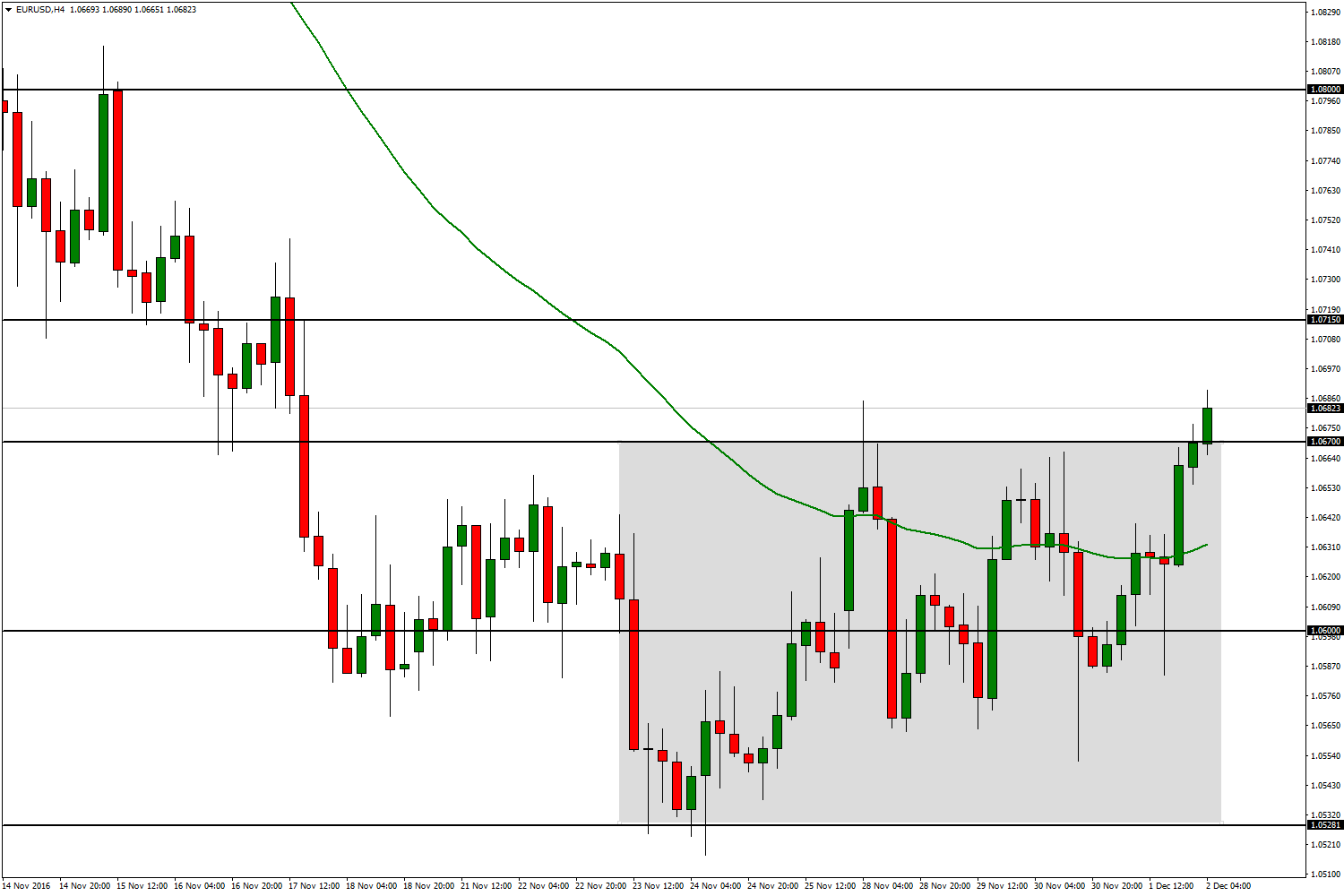 EUR/USD 02 Aralık 2016 Dün Euro Bölgesi İmalat PMI rakamı 3 yılın en yüksek seviyesinde artış gösterdi. Aynı zamanda Euro Bölgesi işsizlik oranı 7 yılın en düşük seviyesine gerilediğini gördük.