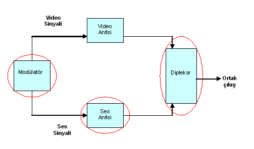 4.3. ANALOG VERĠCĠNĠN MODĠFĠKASYON SÜRECĠ Ortak anfili vericilerin, sayısala daha kolay modifiye edilebildiği görülmektedir.