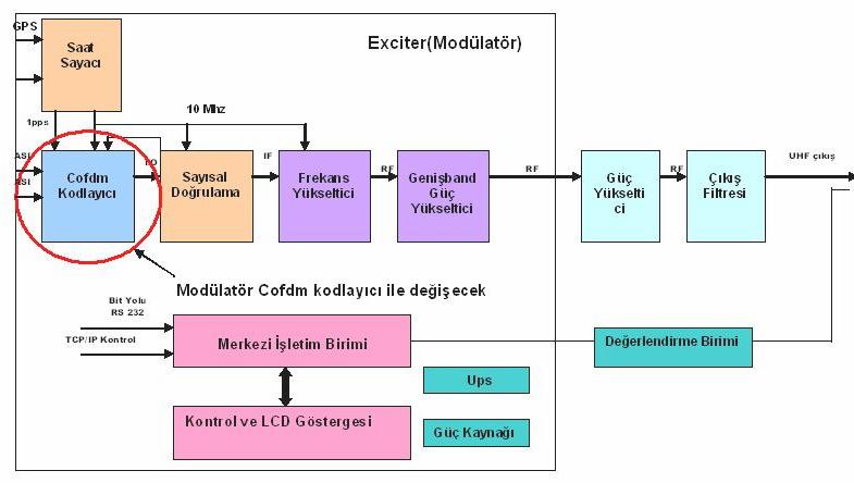 ġekil 34: DVB-T(T2)