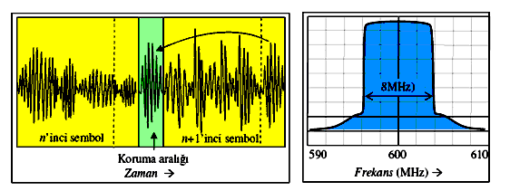 yapılır. COFDM Modülasyonunun zaman ve frekans uzayında görünüģü ġekil 23 te gösterilmektedir.